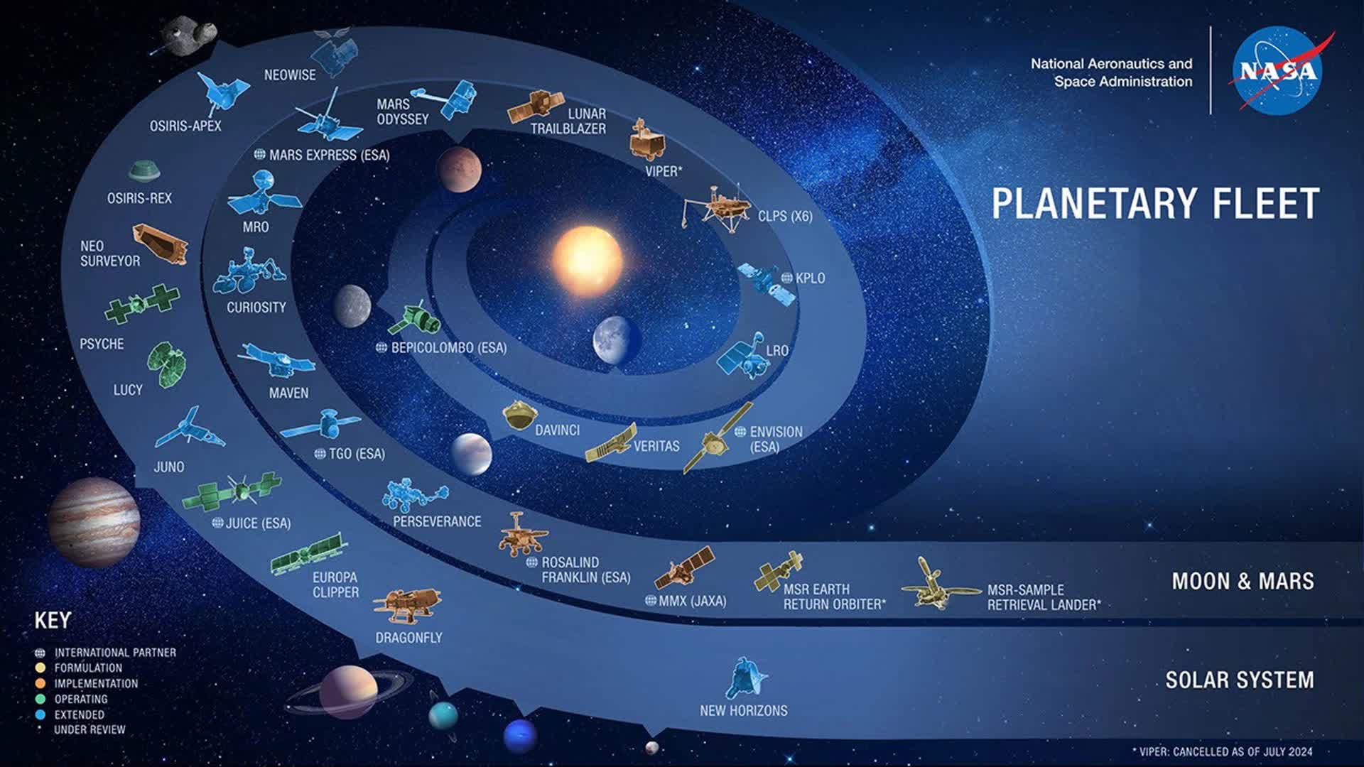 The Planetary Fleet